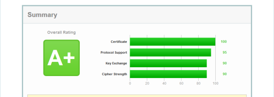 A+ SSL: Sicher und schnell